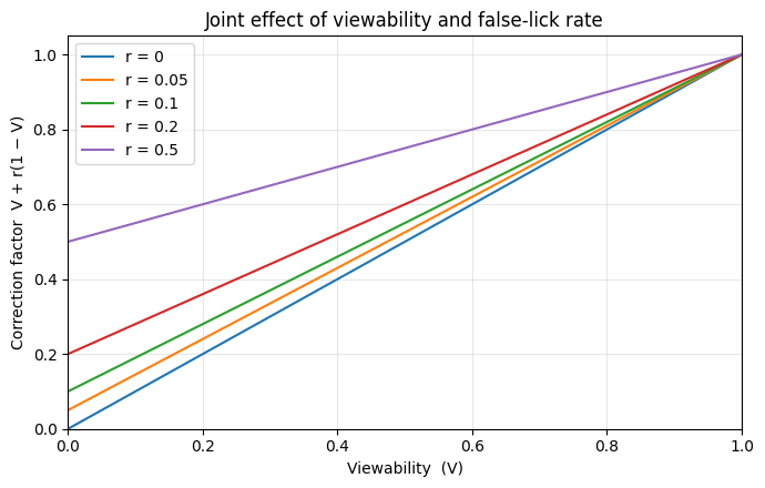 Viewability correction factor for various values of r
