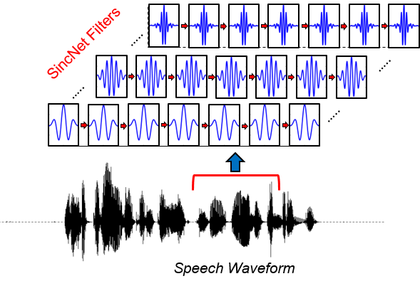 iSincNet architecture: a speech waveform is split into chunks, each processed by a bank of learnable SincNet filters to produce a spectrogram.